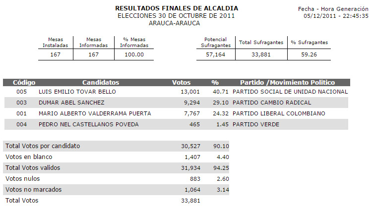 Resultados elecciones 2011 arauca