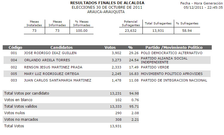 Resultados elecciones 2011 arauquita