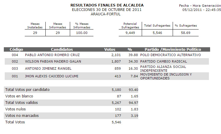 Resultados elecciones 2011 Fortul