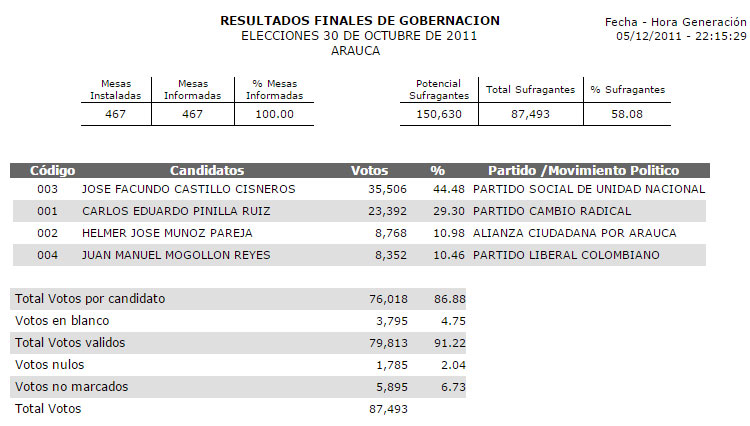 Resultados elecciones 2011 gobernacion de arauca