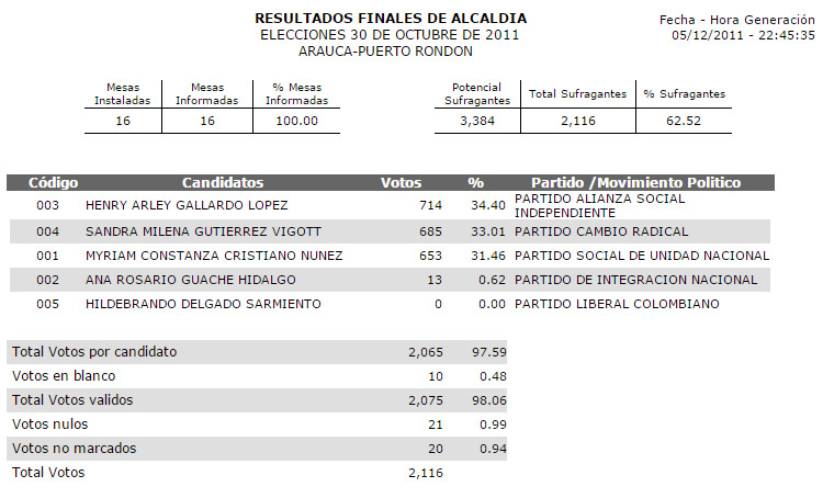Resultados elecciones 2011 Pto Rond&oacute;n