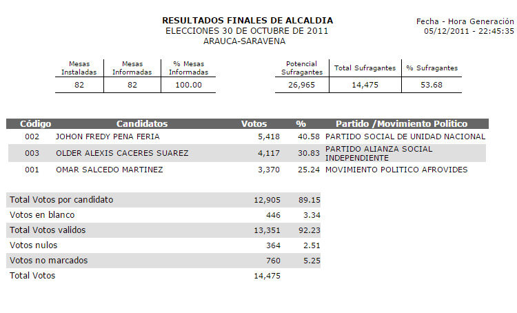 Resultados elecciones 2011 Saravena